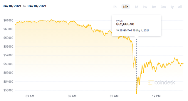 Sốc! Bitcoin giảm 1 triệu tỷ đồng chỉ trong 1 buổi sáng - Ảnh 2. Sốc! Bitcoin giảm 1 triệu tỷ đồng chỉ trong 1 buổi sáng - Ảnh 2.
