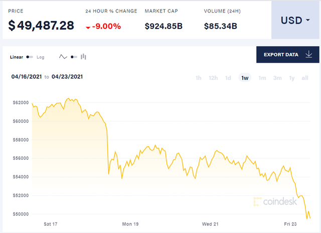 Bitcoin xuống giá thấp nhất trong vòng 1 tháng, ngày vui của game thủ đang đến gần - Ảnh 1. Bitcoin xuống giá thấp nhất trong vòng 1 tháng, ngày vui của game thủ đang đến gần - Ảnh 1.