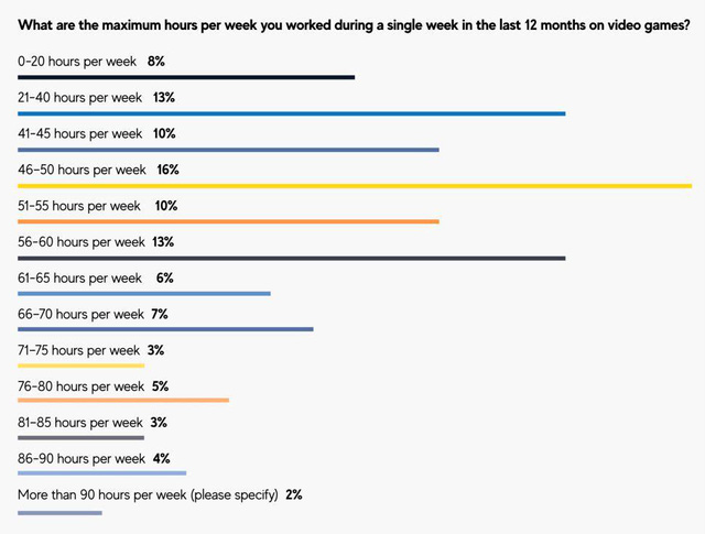 44% các nhà phát triển game phải chạy deadline quên ăn, quên ngủ - Ảnh 2. 44% các nhà phát triển game phải chạy deadline quên ăn, quên ngủ - Ảnh 2.