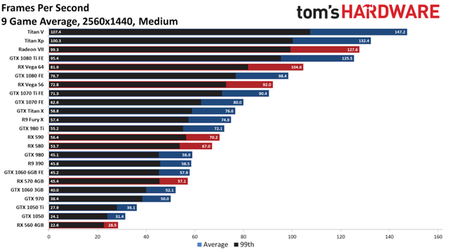 Bảng xếp hạng sức mạnh card màn hình trong thời bão giá 2021 - Ảnh 8. Bảng xếp hạng sức mạnh card màn hình trong thời bão giá 2021 - Ảnh 8.