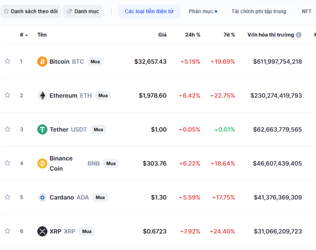 “Coin thủ” bán tháo, Bitcoin kéo sập thị trường, Ethereum chạm báo động đỏ - Ảnh 2. “Coin thủ” bán tháo, Bitcoin kéo sập thị trường, Ethereum chạm báo động đỏ - Ảnh 2.