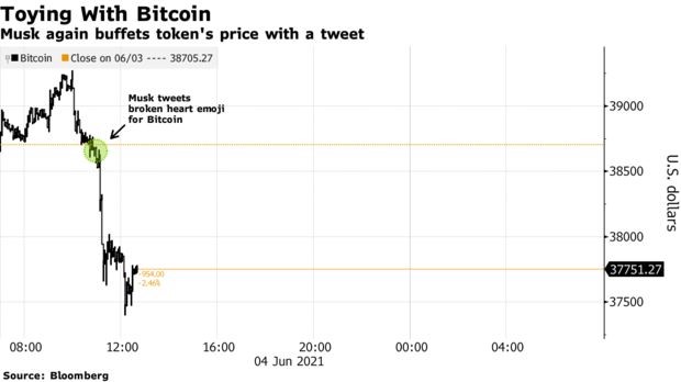 Elon Musk thông báo chia tay Bitcoin, nhà đầu tư tiền số lại toát mồ hôi hột - Ảnh 3. Elon Musk thông báo chia tay Bitcoin, nhà đầu tư tiền số lại toát mồ hôi hột - Ảnh 3.