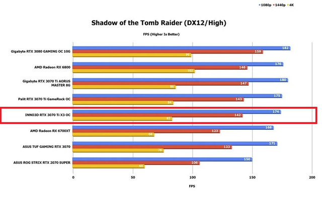 Đánh giá INNO3D RTX 3070 Ti X3 OC: Chất lượng, siêu mạnh mẽ cân tất mọi game AAA - Ảnh 5. Đánh giá INNO3D RTX 3070 Ti X3 OC: Chất lượng, siêu mạnh mẽ cân tất mọi game AAA - Ảnh 5.