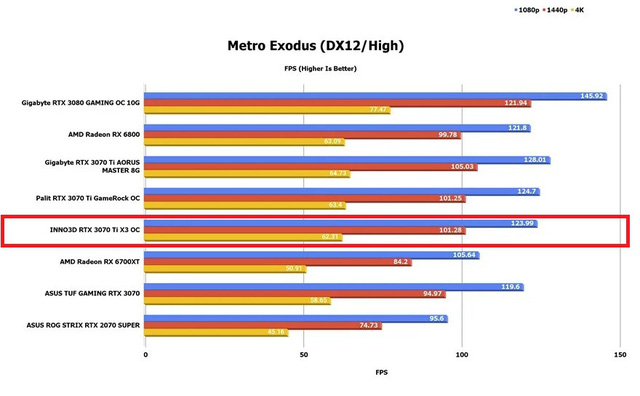 Đánh giá INNO3D RTX 3070 Ti X3 OC: Chất lượng, siêu mạnh mẽ cân tất mọi game AAA - Ảnh 7. Đánh giá INNO3D RTX 3070 Ti X3 OC: Chất lượng, siêu mạnh mẽ cân tất mọi game AAA - Ảnh 7.